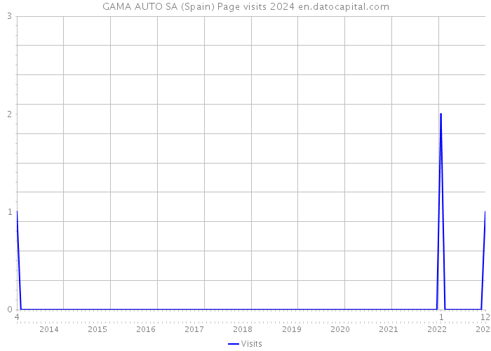GAMA AUTO SA (Spain) Page visits 2024 
