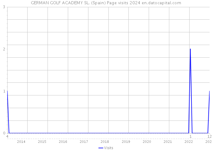 GERMAN GOLF ACADEMY SL. (Spain) Page visits 2024 