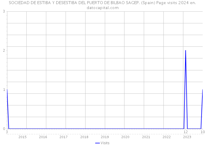 SOCIEDAD DE ESTIBA Y DESESTIBA DEL PUERTO DE BILBAO SAGEP. (Spain) Page visits 2024 