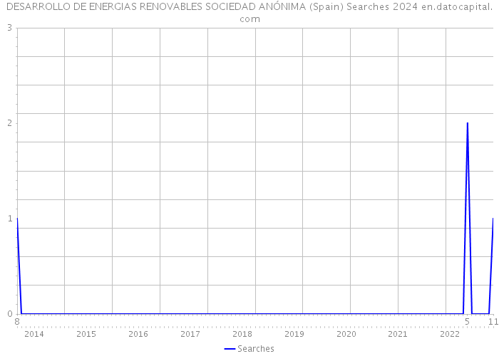 DESARROLLO DE ENERGIAS RENOVABLES SOCIEDAD ANÓNIMA (Spain) Searches 2024 