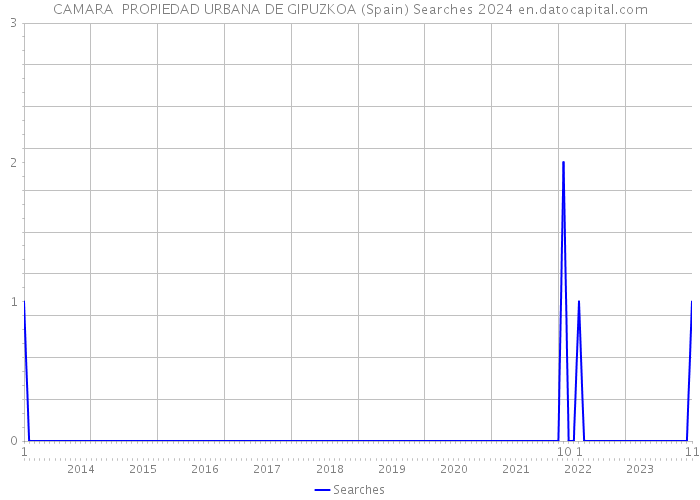 CAMARA PROPIEDAD URBANA DE GIPUZKOA (Spain) Searches 2024 