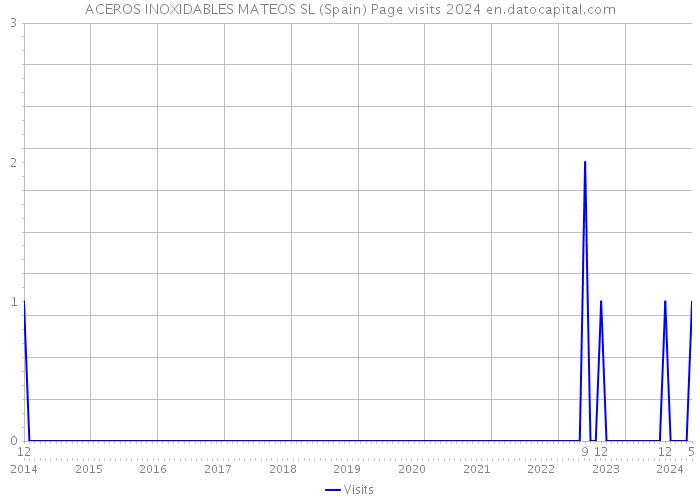 ACEROS INOXIDABLES MATEOS SL (Spain) Page visits 2024 