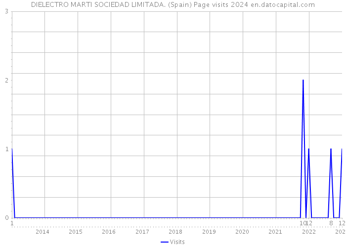 DIELECTRO MARTI SOCIEDAD LIMITADA. (Spain) Page visits 2024 