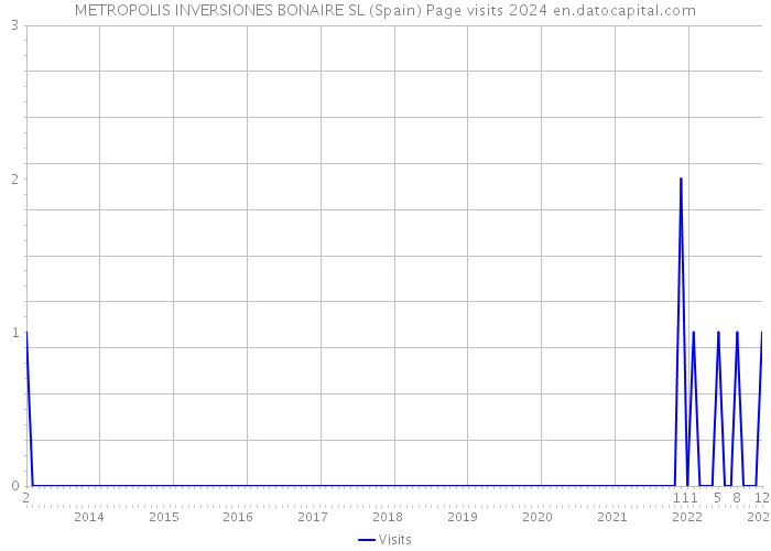METROPOLIS INVERSIONES BONAIRE SL (Spain) Page visits 2024 