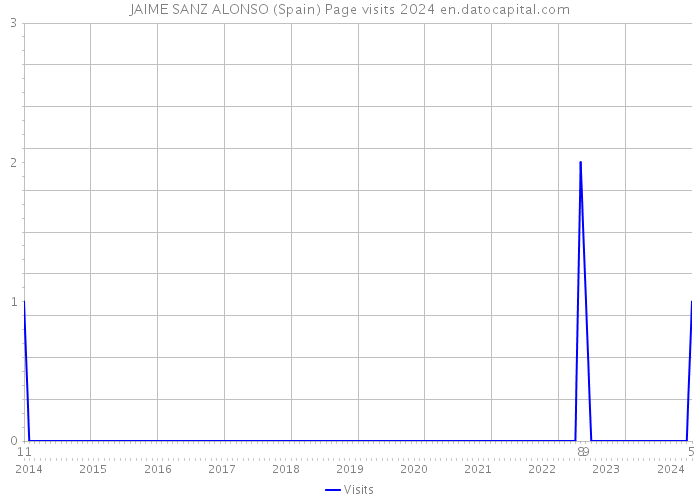 JAIME SANZ ALONSO (Spain) Page visits 2024 