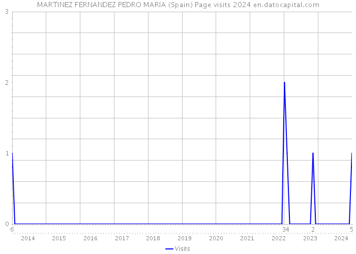 MARTINEZ FERNANDEZ PEDRO MARIA (Spain) Page visits 2024 