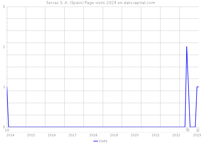 Sercas S. A. (Spain) Page visits 2024 