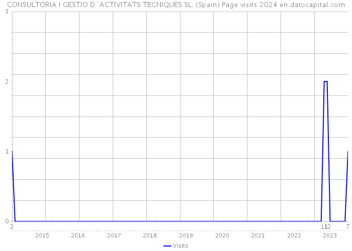 CONSULTORIA I GESTIO D`ACTIVITATS TECNIQUES SL. (Spain) Page visits 2024 