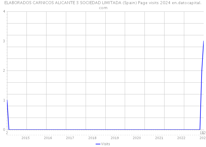 ELABORADOS CARNICOS ALICANTE 3 SOCIEDAD LIMITADA (Spain) Page visits 2024 