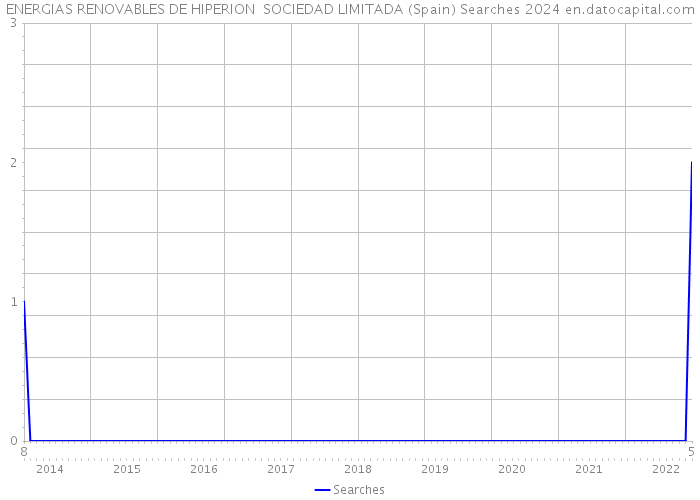 ENERGIAS RENOVABLES DE HIPERION SOCIEDAD LIMITADA (Spain) Searches 2024 