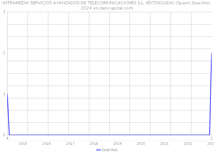 INTRAMEDIA SERVICIOS AVANZADOS DE TELECOMUNICACIONES S.L. (EXTINGUIDA) (Spain) Searches 2024 