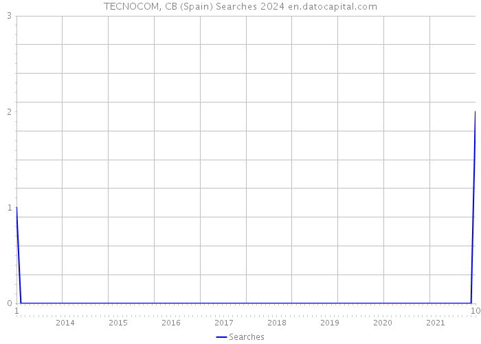 TECNOCOM, CB (Spain) Searches 2024 