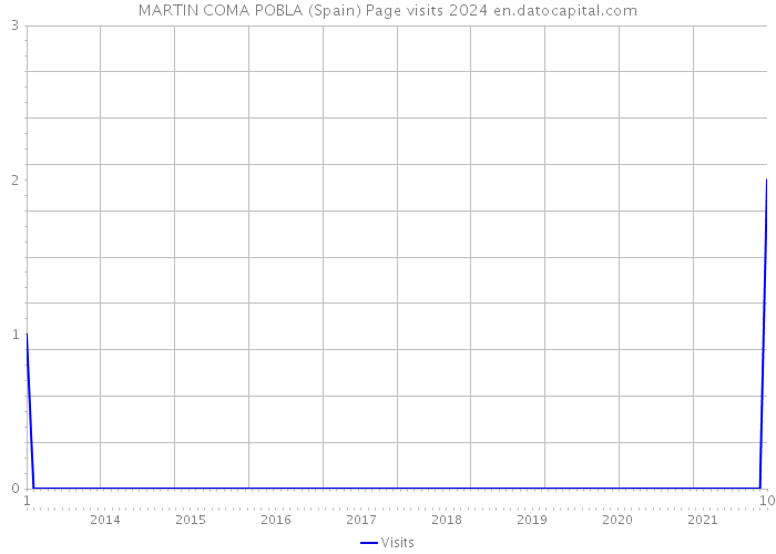 MARTIN COMA POBLA (Spain) Page visits 2024 