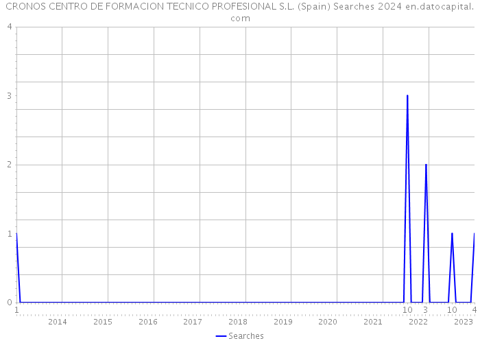 CRONOS CENTRO DE FORMACION TECNICO PROFESIONAL S.L. (Spain) Searches 2024 