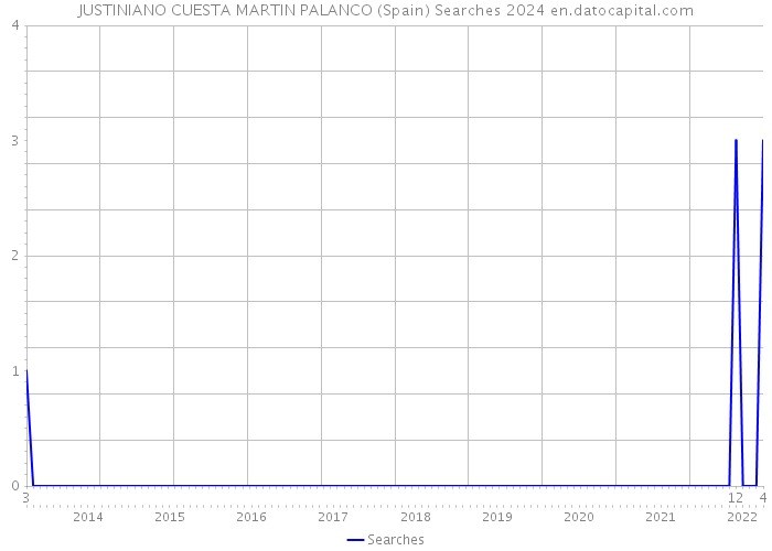 JUSTINIANO CUESTA MARTIN PALANCO (Spain) Searches 2024 