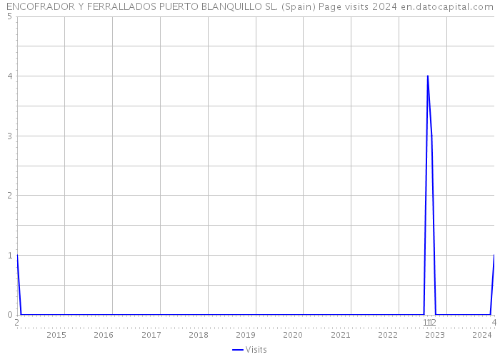 ENCOFRADOR Y FERRALLADOS PUERTO BLANQUILLO SL. (Spain) Page visits 2024 