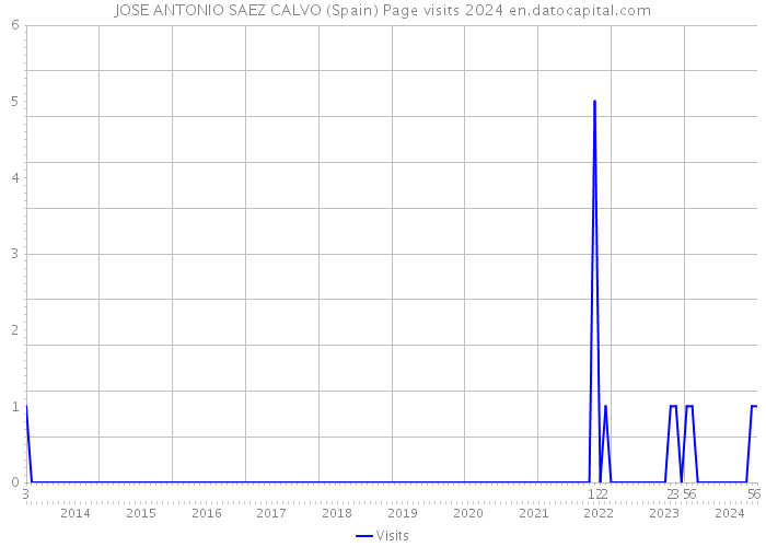 JOSE ANTONIO SAEZ CALVO (Spain) Page visits 2024 