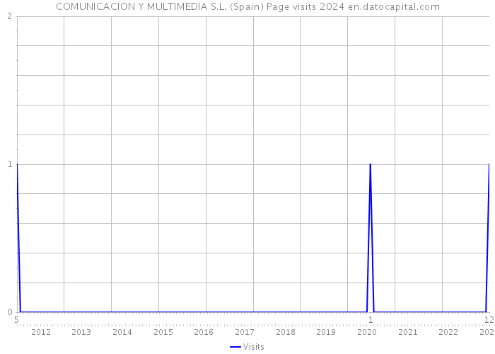 COMUNICACION Y MULTIMEDIA S.L. (Spain) Page visits 2024 