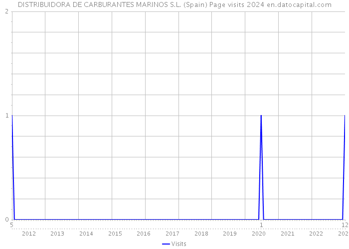 DISTRIBUIDORA DE CARBURANTES MARINOS S.L. (Spain) Page visits 2024 