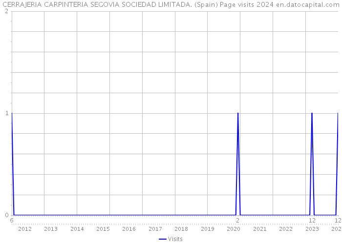 CERRAJERIA CARPINTERIA SEGOVIA SOCIEDAD LIMITADA. (Spain) Page visits 2024 
