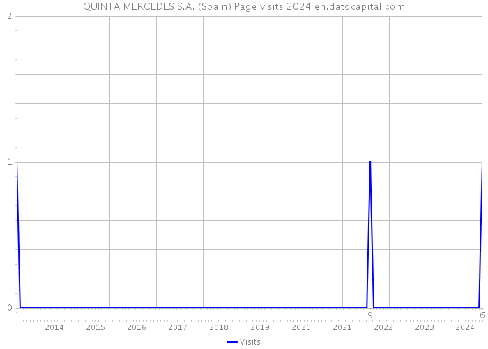 QUINTA MERCEDES S.A. (Spain) Page visits 2024 