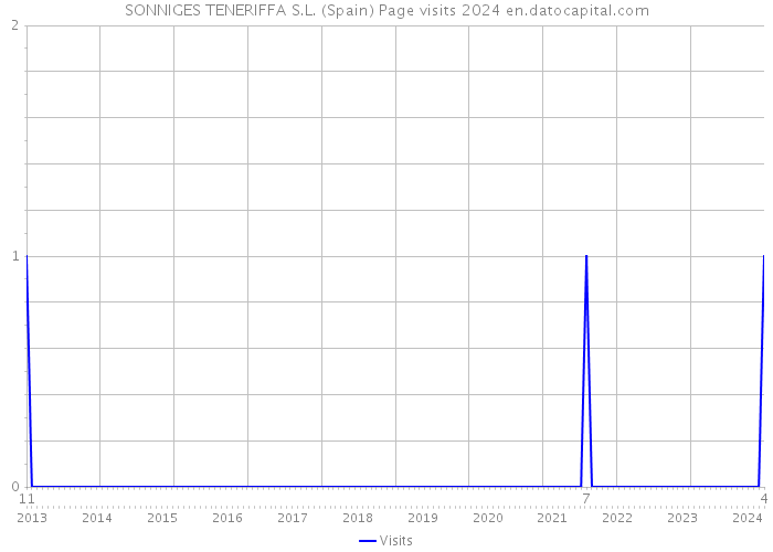 SONNIGES TENERIFFA S.L. (Spain) Page visits 2024 