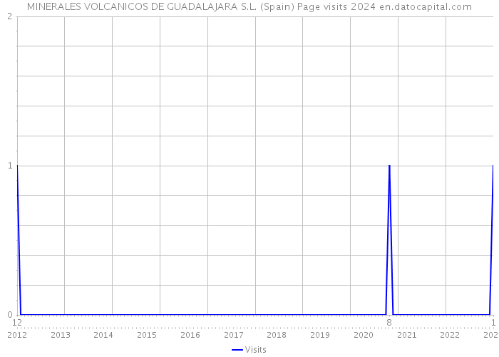 MINERALES VOLCANICOS DE GUADALAJARA S.L. (Spain) Page visits 2024 