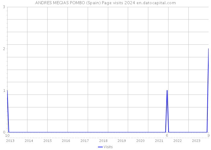 ANDRES MEGIAS POMBO (Spain) Page visits 2024 