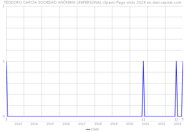 TEODORO GARCÍA SOCIEDAD ANÓNIMA UNIPERSONAL (Spain) Page visits 2024 