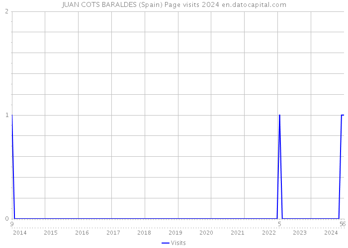 JUAN COTS BARALDES (Spain) Page visits 2024 