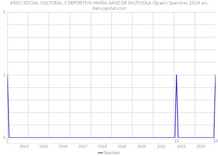 ASOC SOCIAL CULTURAL Y DEPORTIVA MARIA SANZ DE SAUTUOLA (Spain) Searches 2024 