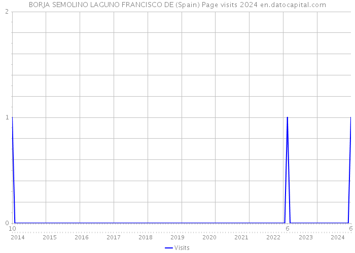 BORJA SEMOLINO LAGUNO FRANCISCO DE (Spain) Page visits 2024 