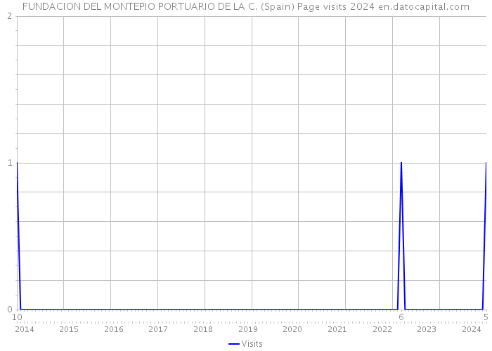 FUNDACION DEL MONTEPIO PORTUARIO DE LA C. (Spain) Page visits 2024 