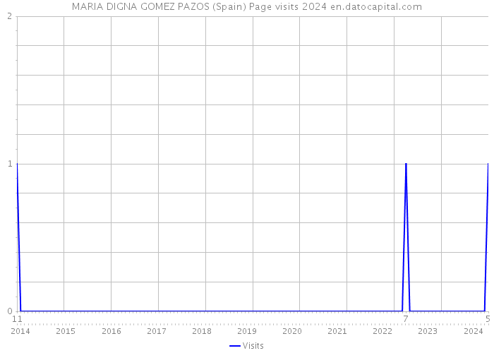 MARIA DIGNA GOMEZ PAZOS (Spain) Page visits 2024 