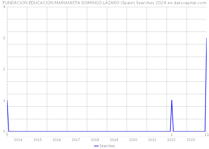 FUNDACION EDUCACION MARIANISTA DOMINGO LÁZARO (Spain) Searches 2024 