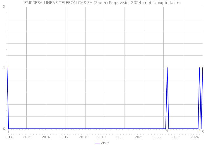 EMPRESA LINEAS TELEFONICAS SA (Spain) Page visits 2024 