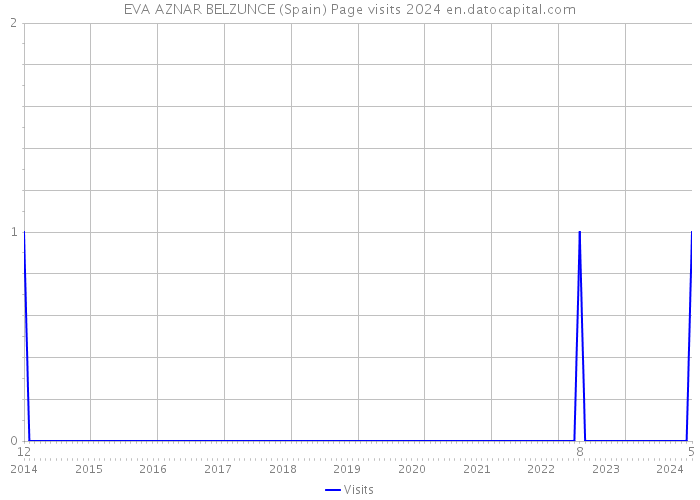 EVA AZNAR BELZUNCE (Spain) Page visits 2024 