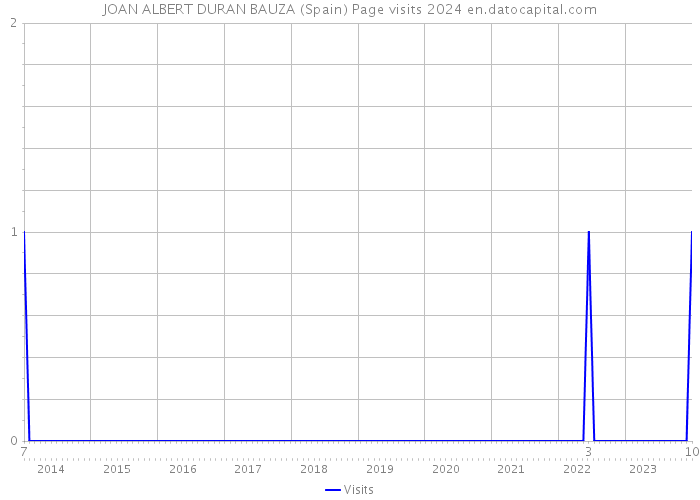 JOAN ALBERT DURAN BAUZA (Spain) Page visits 2024 
