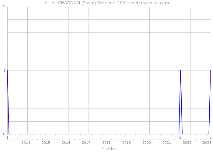 ALLAL GHADDARI (Spain) Searches 2024 