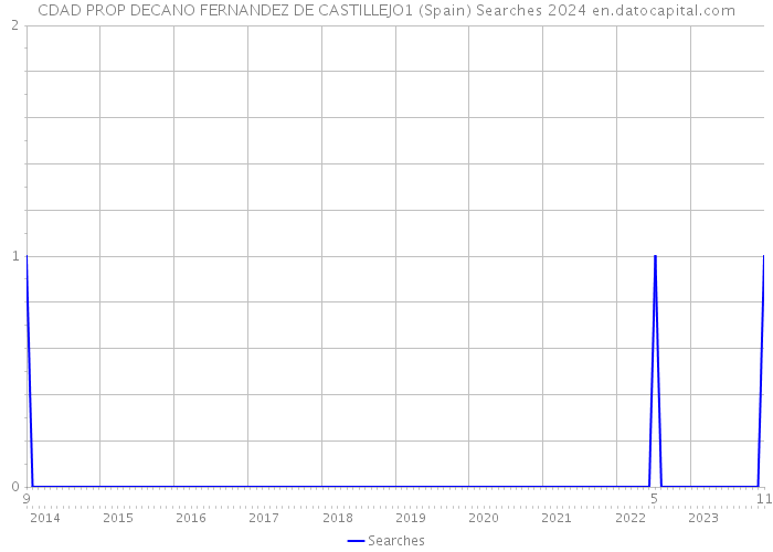 CDAD PROP DECANO FERNANDEZ DE CASTILLEJO1 (Spain) Searches 2024 