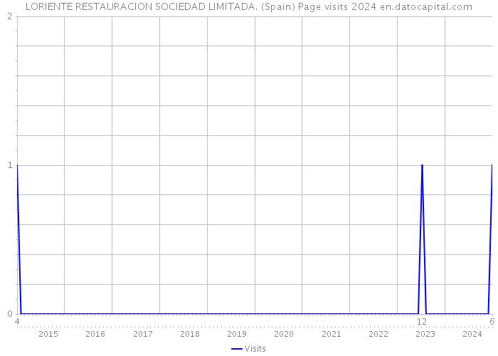 LORIENTE RESTAURACION SOCIEDAD LIMITADA. (Spain) Page visits 2024 