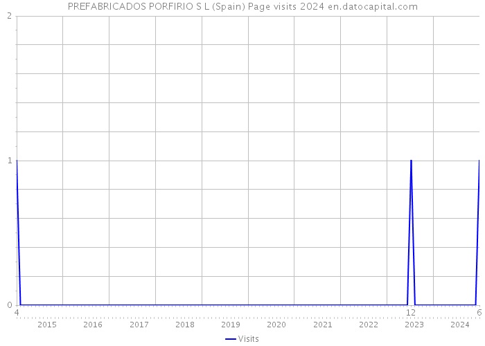 PREFABRICADOS PORFIRIO S L (Spain) Page visits 2024 