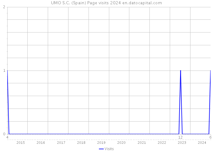 UMO S.C. (Spain) Page visits 2024 