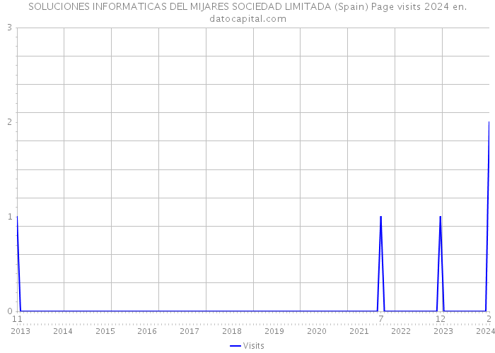 SOLUCIONES INFORMATICAS DEL MIJARES SOCIEDAD LIMITADA (Spain) Page visits 2024 