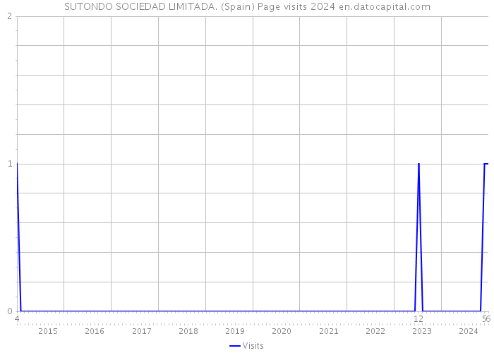 SUTONDO SOCIEDAD LIMITADA. (Spain) Page visits 2024 