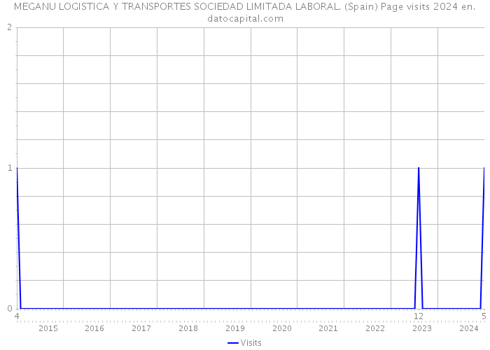 MEGANU LOGISTICA Y TRANSPORTES SOCIEDAD LIMITADA LABORAL. (Spain) Page visits 2024 