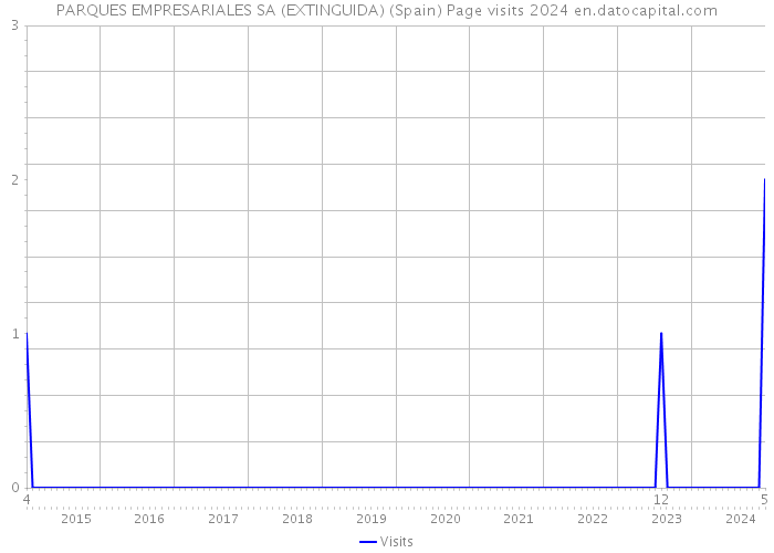 PARQUES EMPRESARIALES SA (EXTINGUIDA) (Spain) Page visits 2024 