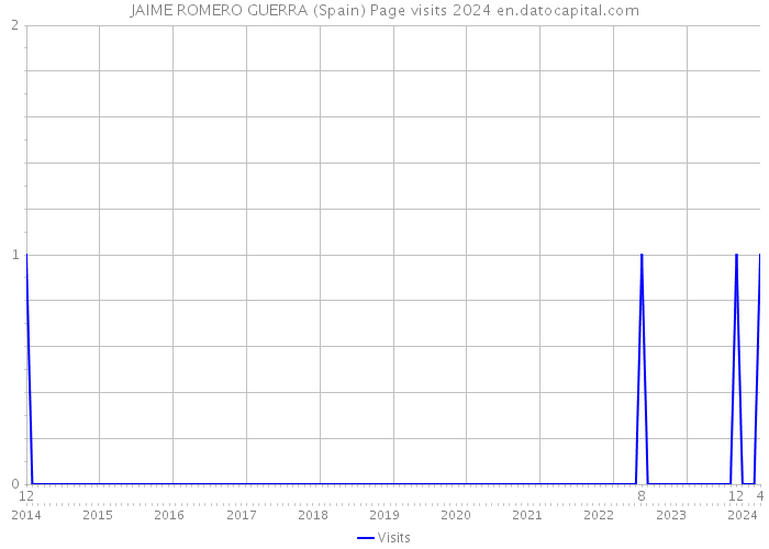 JAIME ROMERO GUERRA (Spain) Page visits 2024 