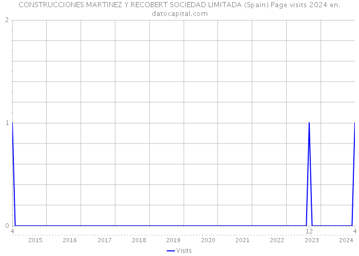 CONSTRUCCIONES MARTINEZ Y RECOBERT SOCIEDAD LIMITADA (Spain) Page visits 2024 