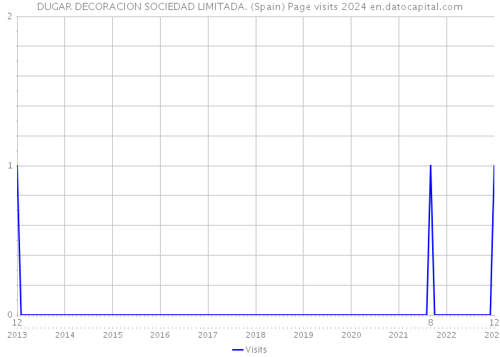 DUGAR DECORACION SOCIEDAD LIMITADA. (Spain) Page visits 2024 